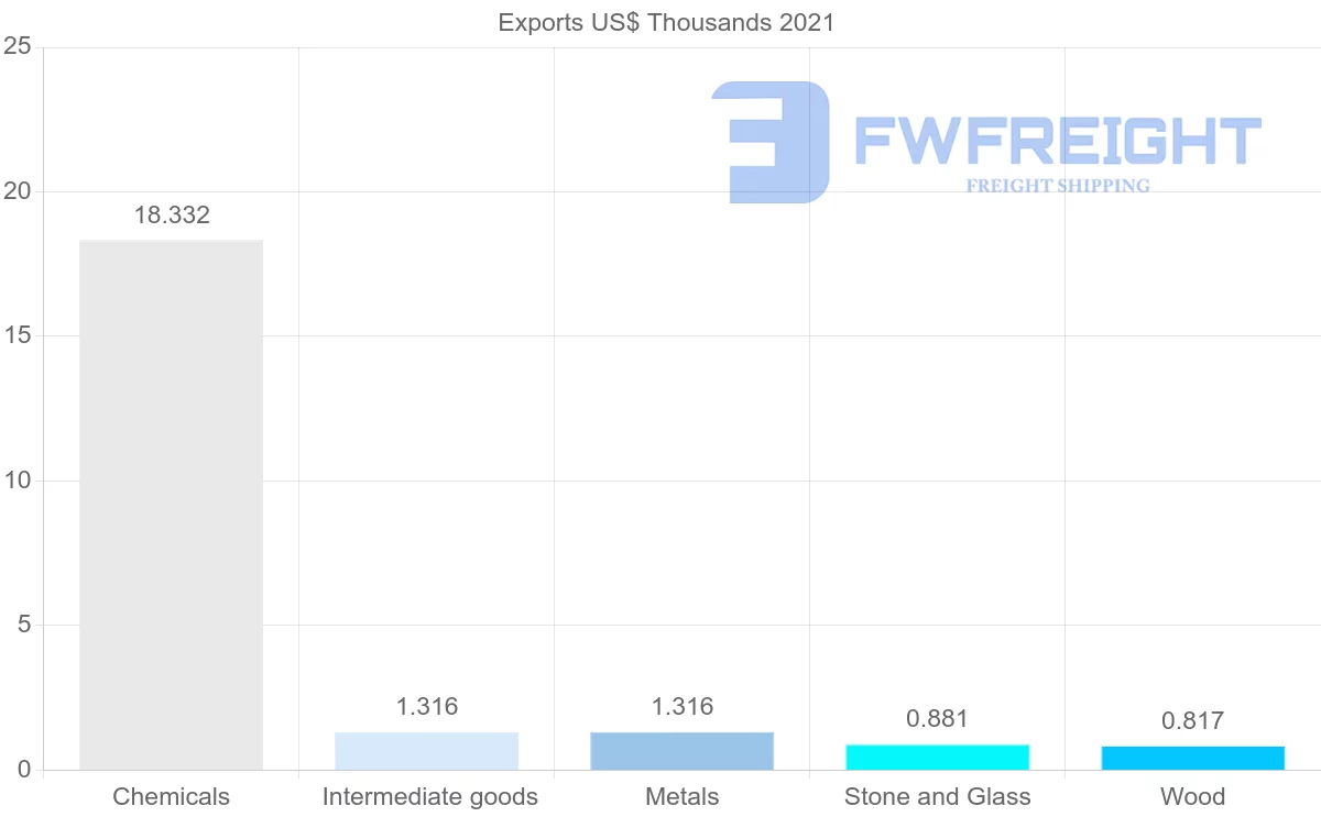 Shipping company from Cyprus to Republic of the Congo