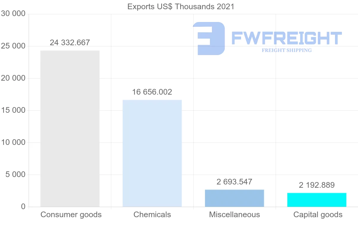 Shipping company from Cyprus to Romania