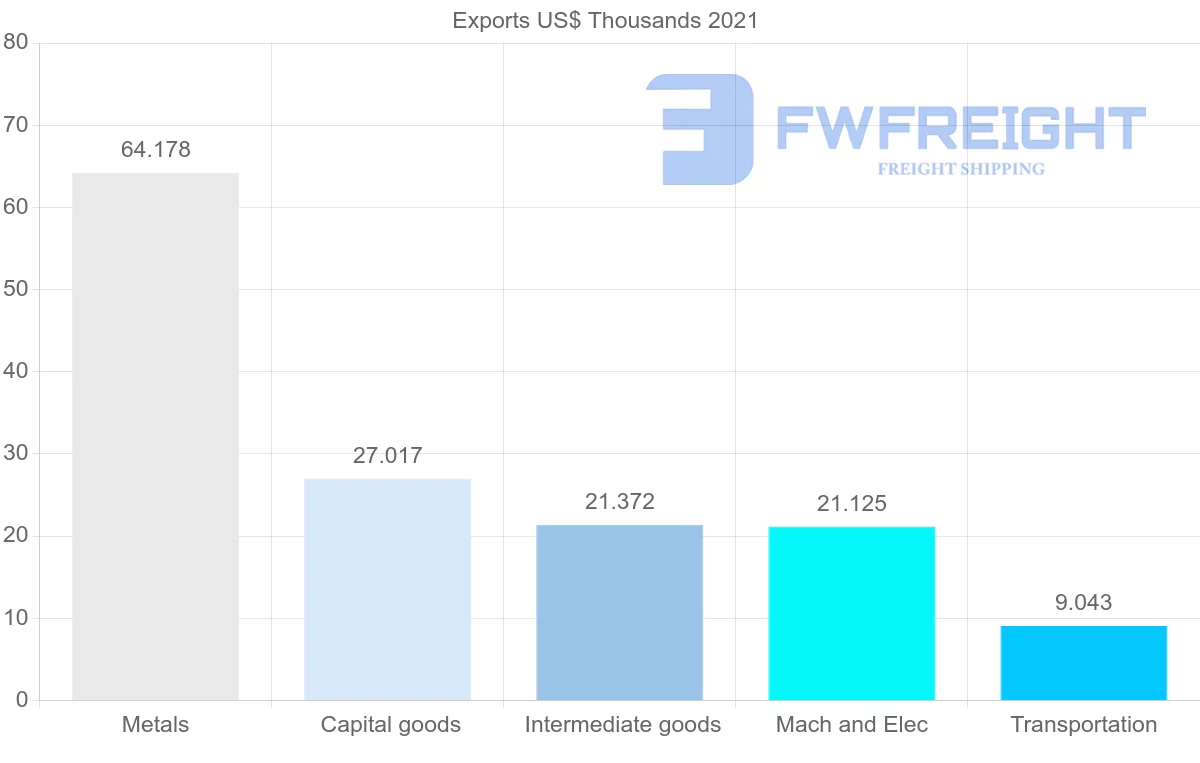 Shipping company from Cyprus to Senegal