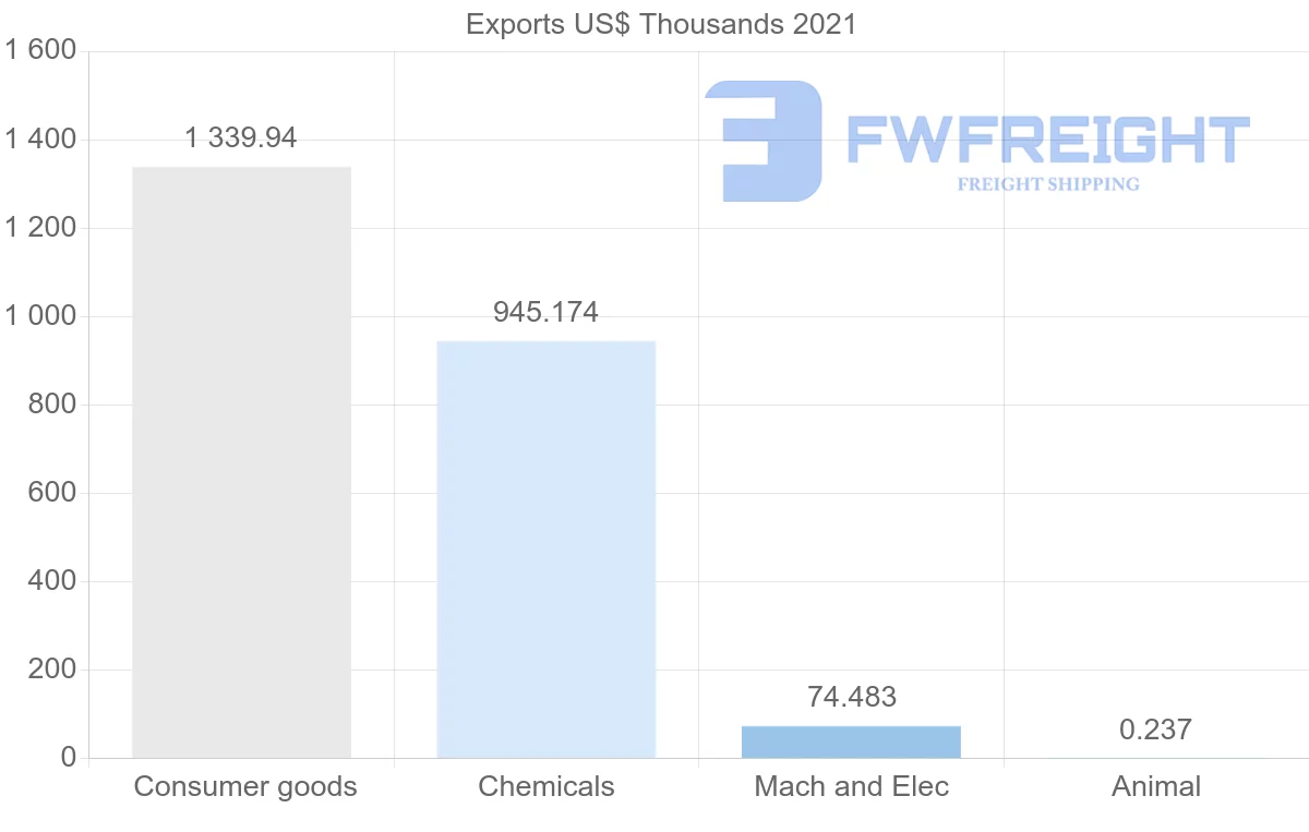Shipping company from Cyprus to Sri Lanka