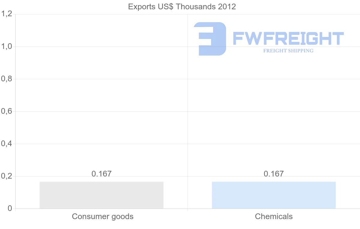 Shipping company from Cyprus to Tajikistan
