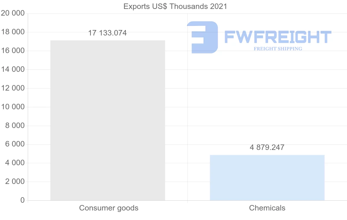 Shipping company from Cyprus to Thailand
