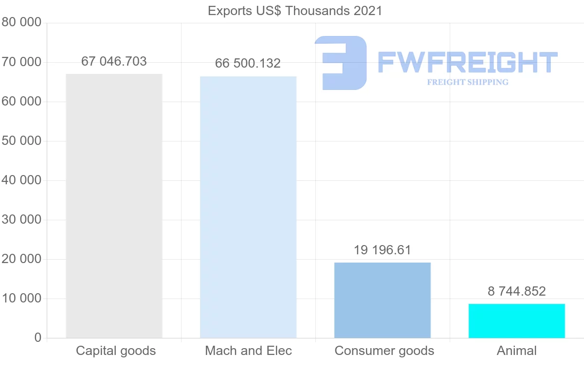 Shipping company from Cyprus to United States