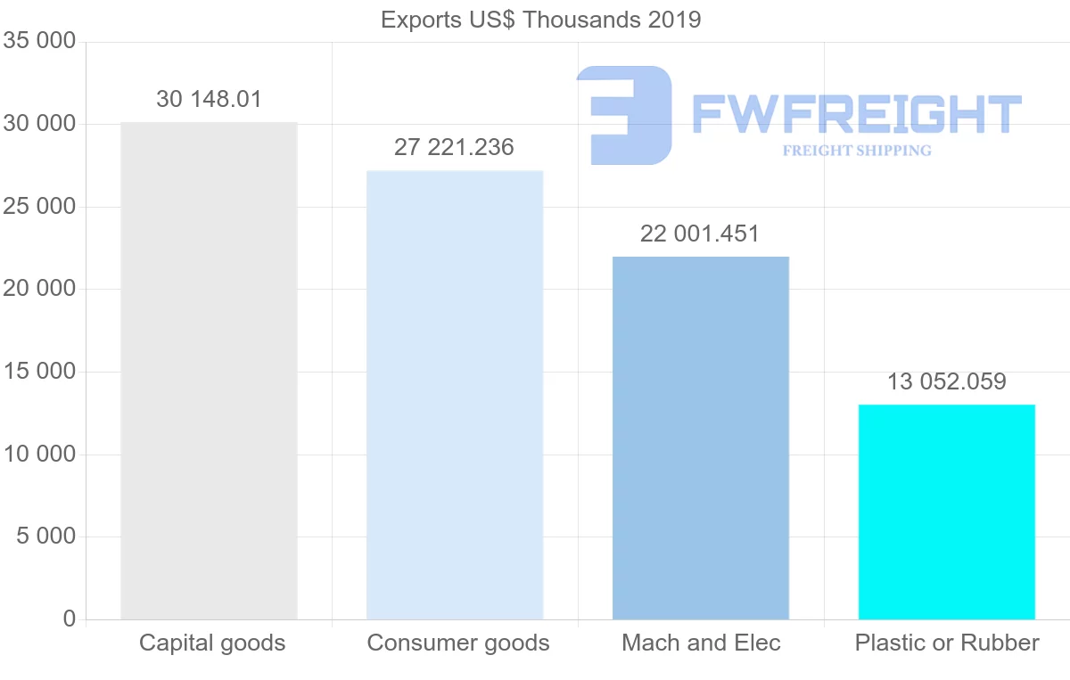 Shipping company from Czech Republic to Algeria