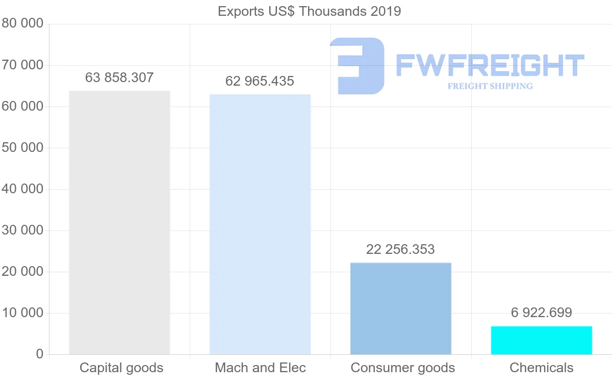 Shipping company from Czech Republic to Azerbaijan