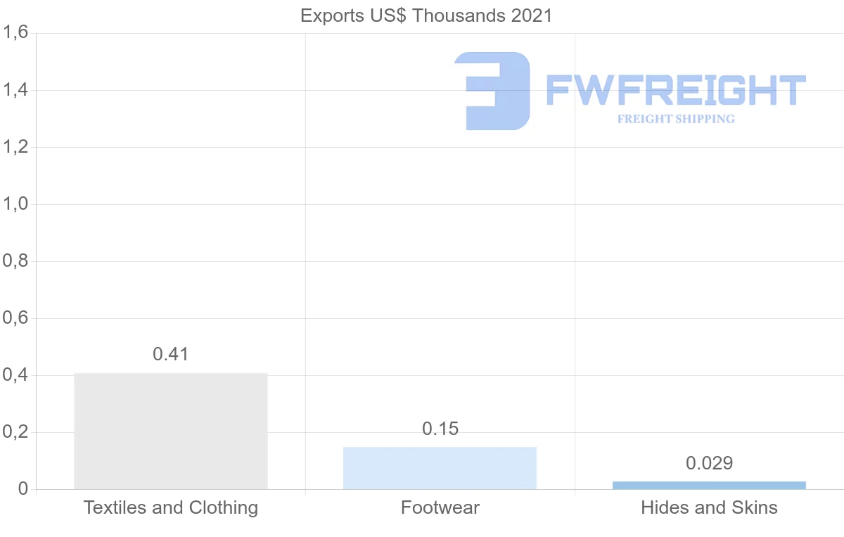 Shipping company from Czech Republic to Barbados