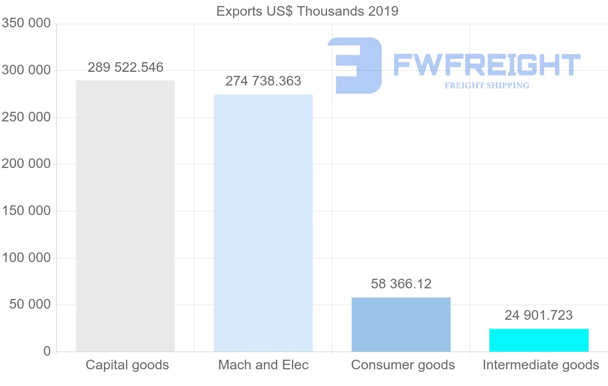 Shipping company from Czech Republic to Belarus