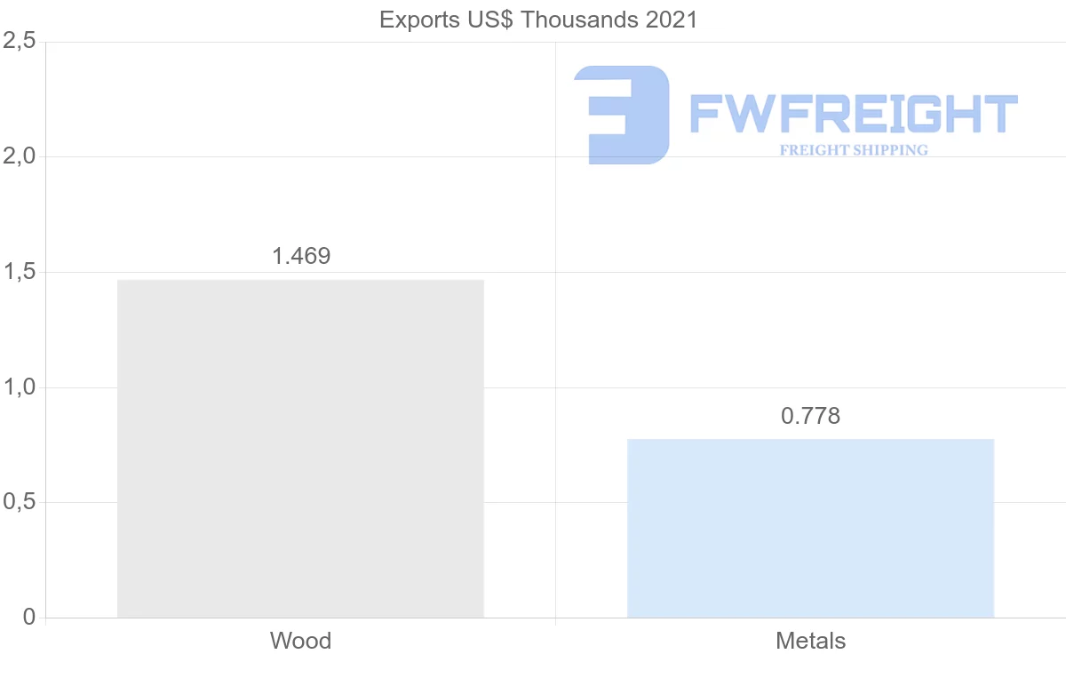 Shipping company from Czech Republic to Belize