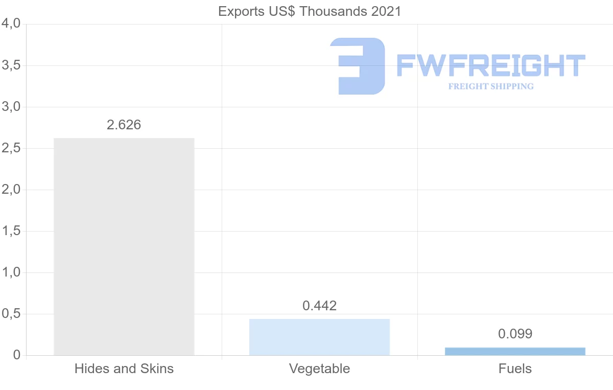 Shipping company from Czech Republic to Bolivia