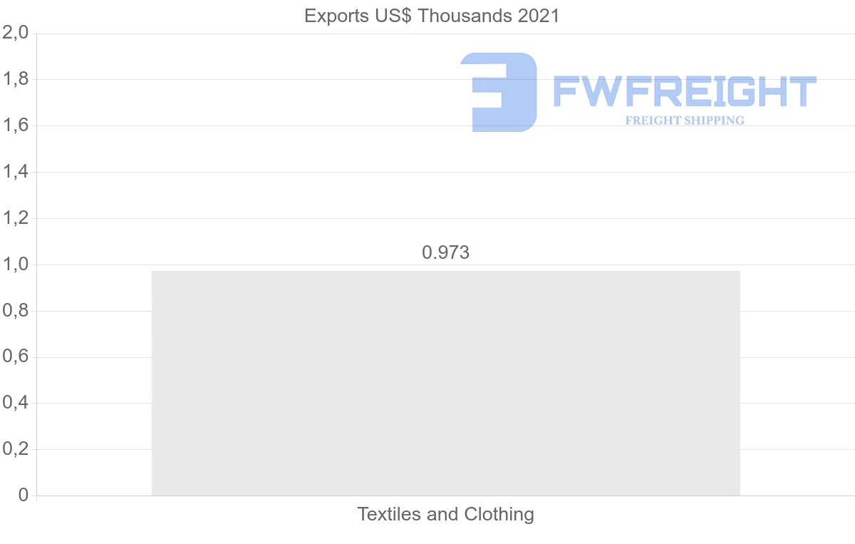 Shipping company from Czech Republic to Brunei