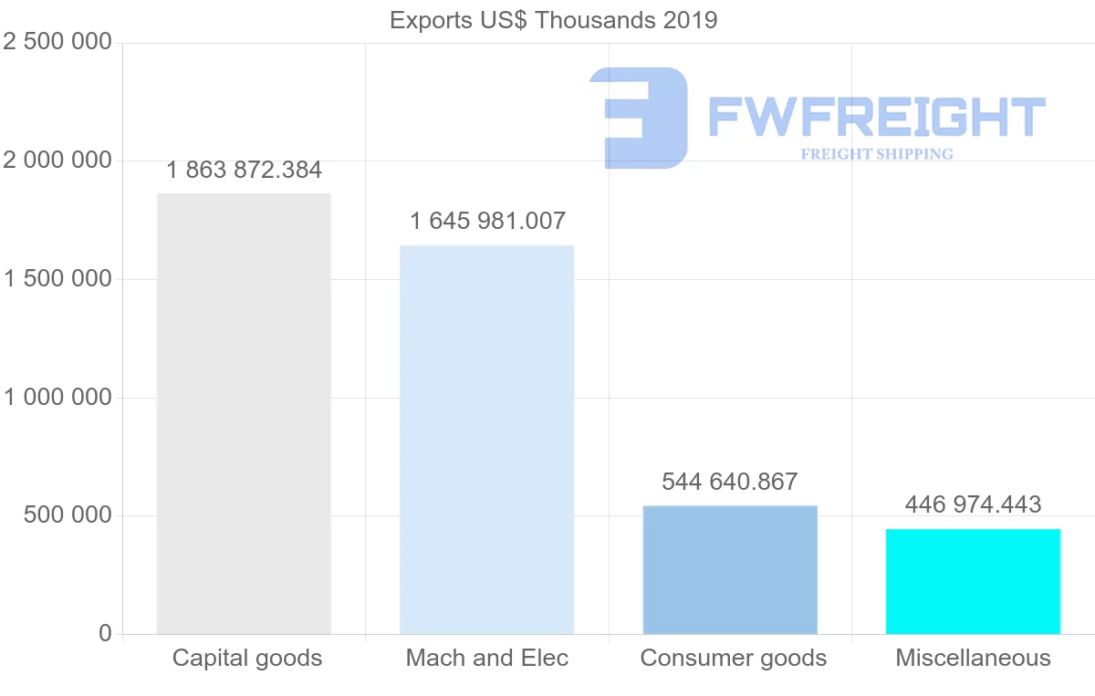 Shipping company from Czech Republic to China