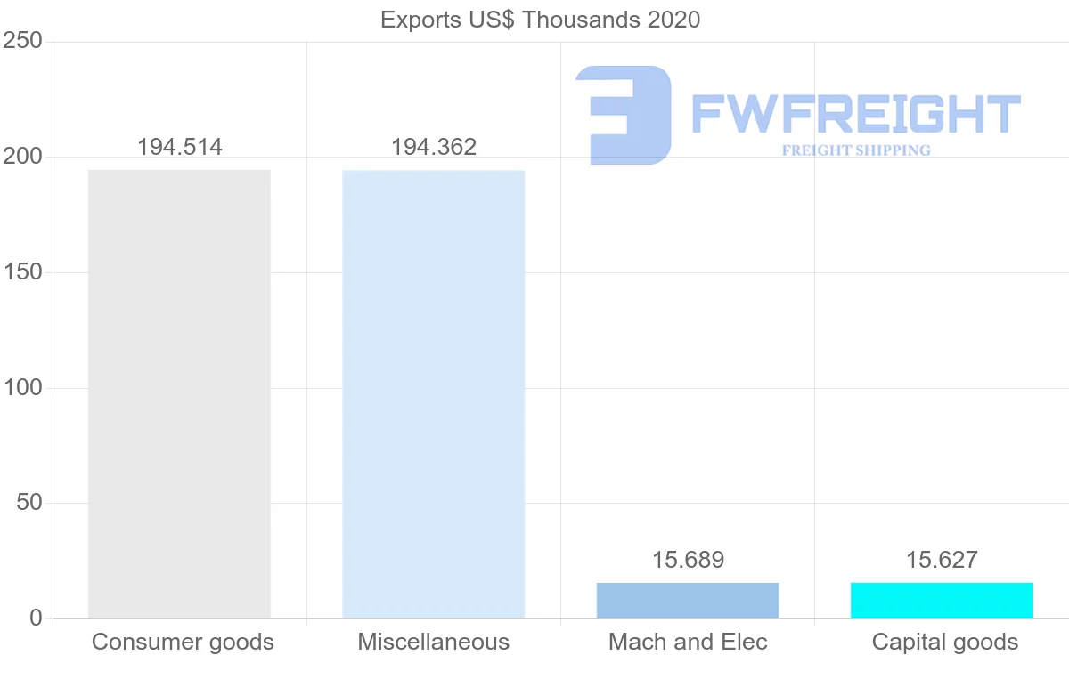 Shipping company from Czech Republic to Comoros