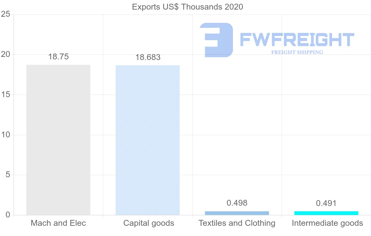 Shipping company from Czech Republic to Cook Islands