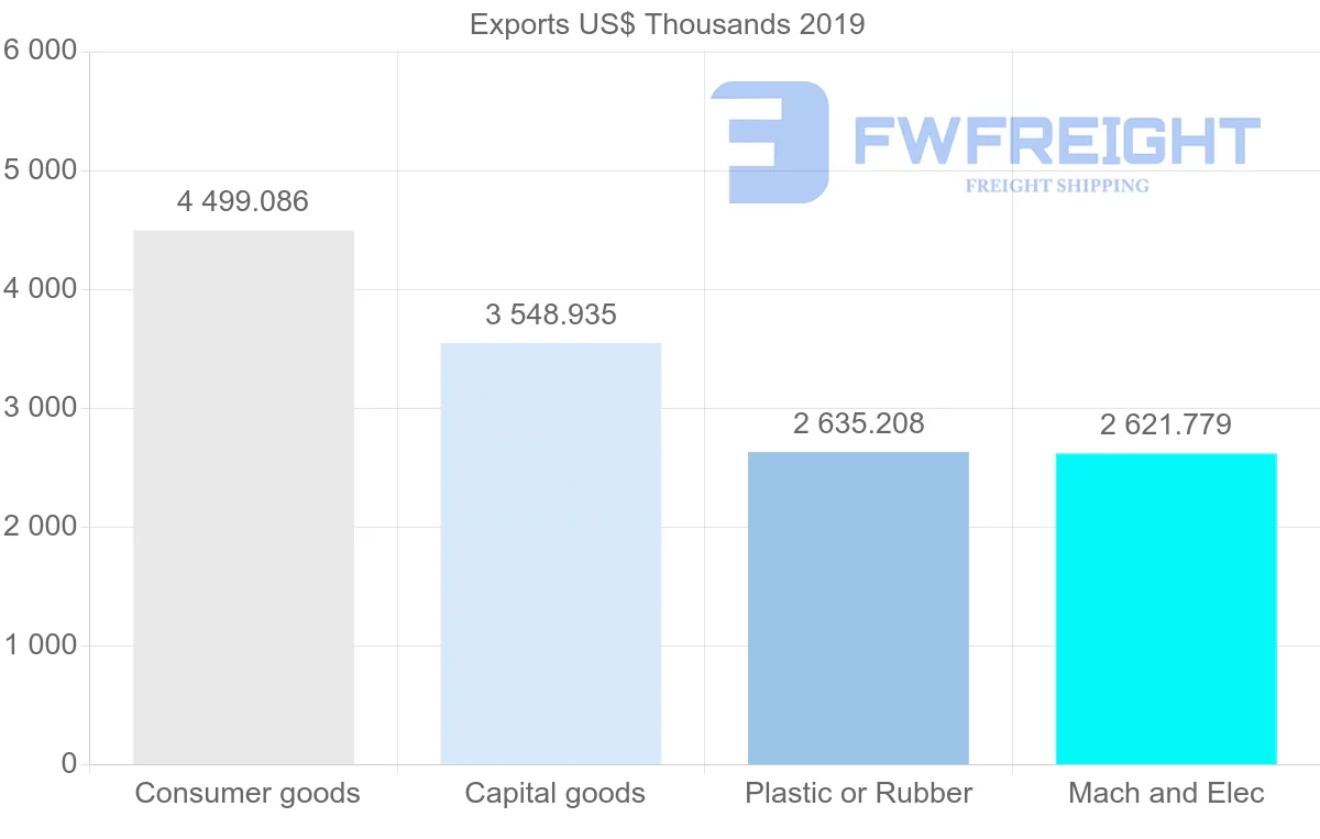 Shipping company from Czech Republic to Costa Rica