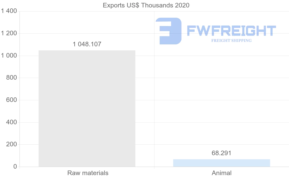 Shipping company from Czech Republic to Cuba