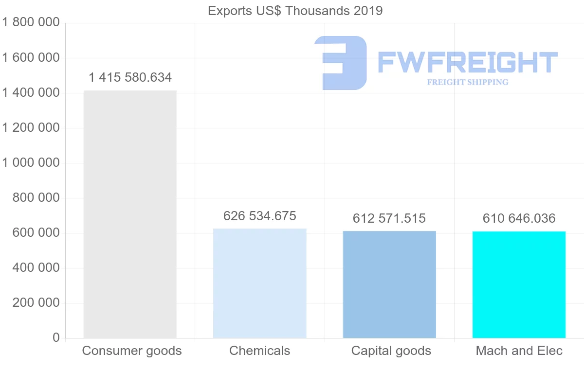 Shipping company from Czech Republic to Denmark
