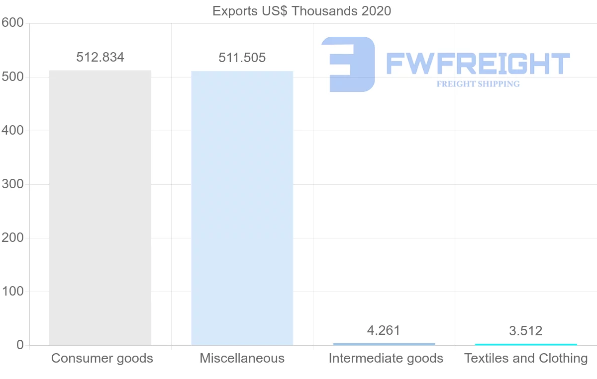 Shipping company from Czech Republic to Dominica