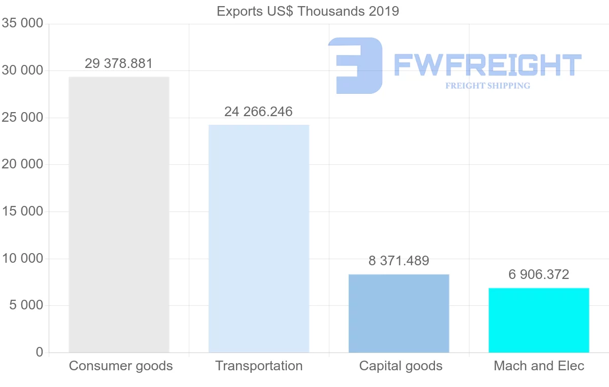 Shipping company from Czech Republic to Ecuador