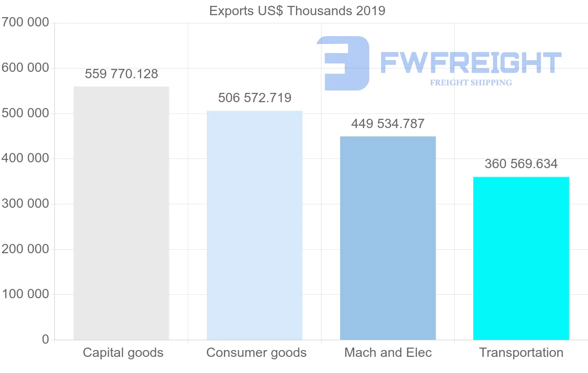 Shipping company from Czech Republic to Finland