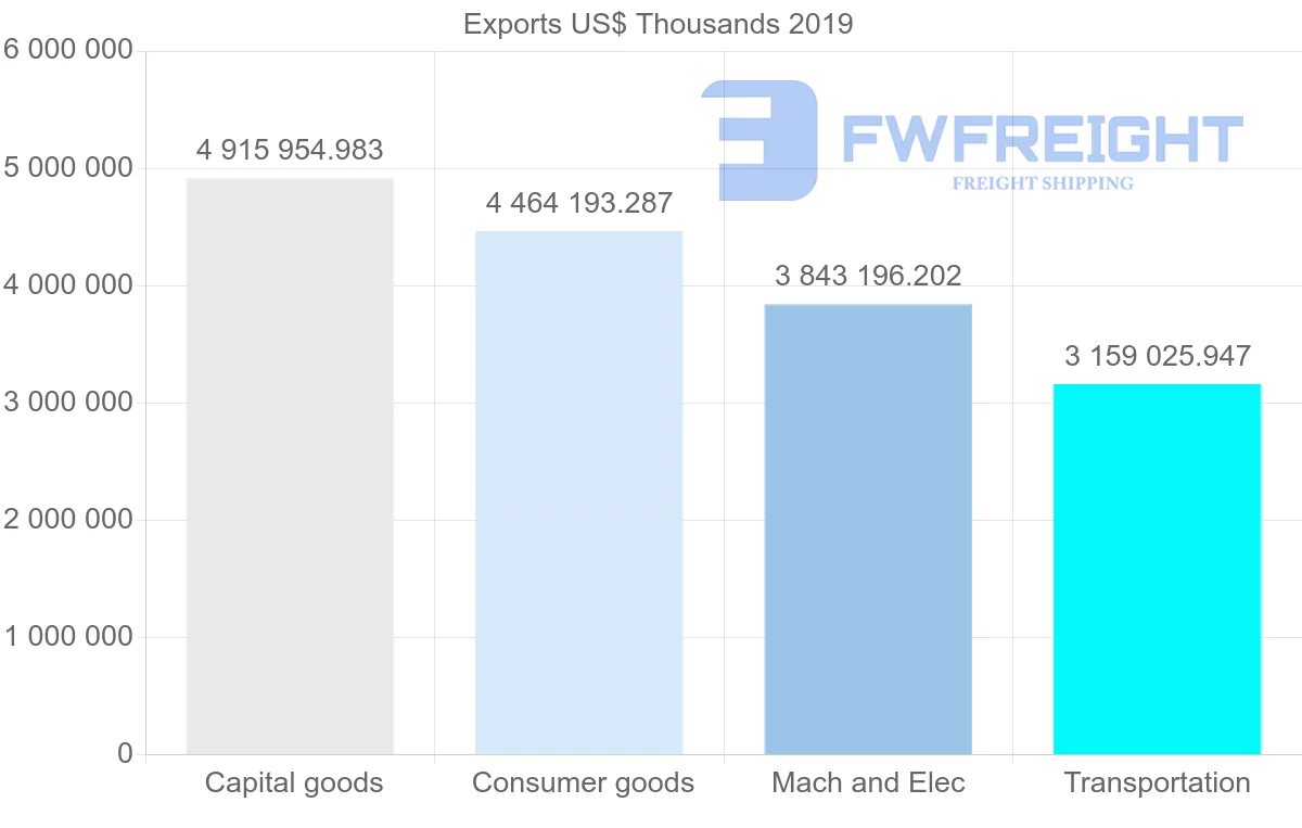 Shipping company from Czech Republic to France