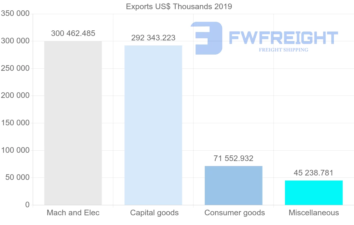 Shipping company from Czech Republic to Hong Kong