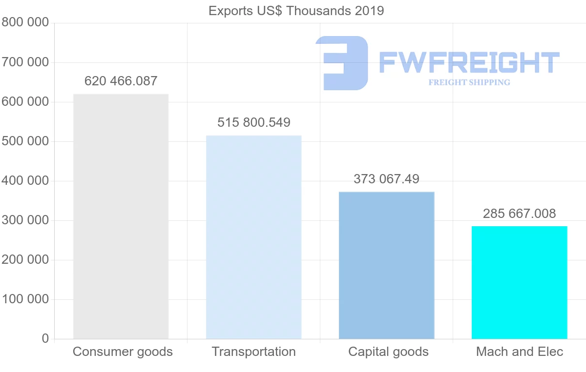 Shipping company from Czech Republic to Israel