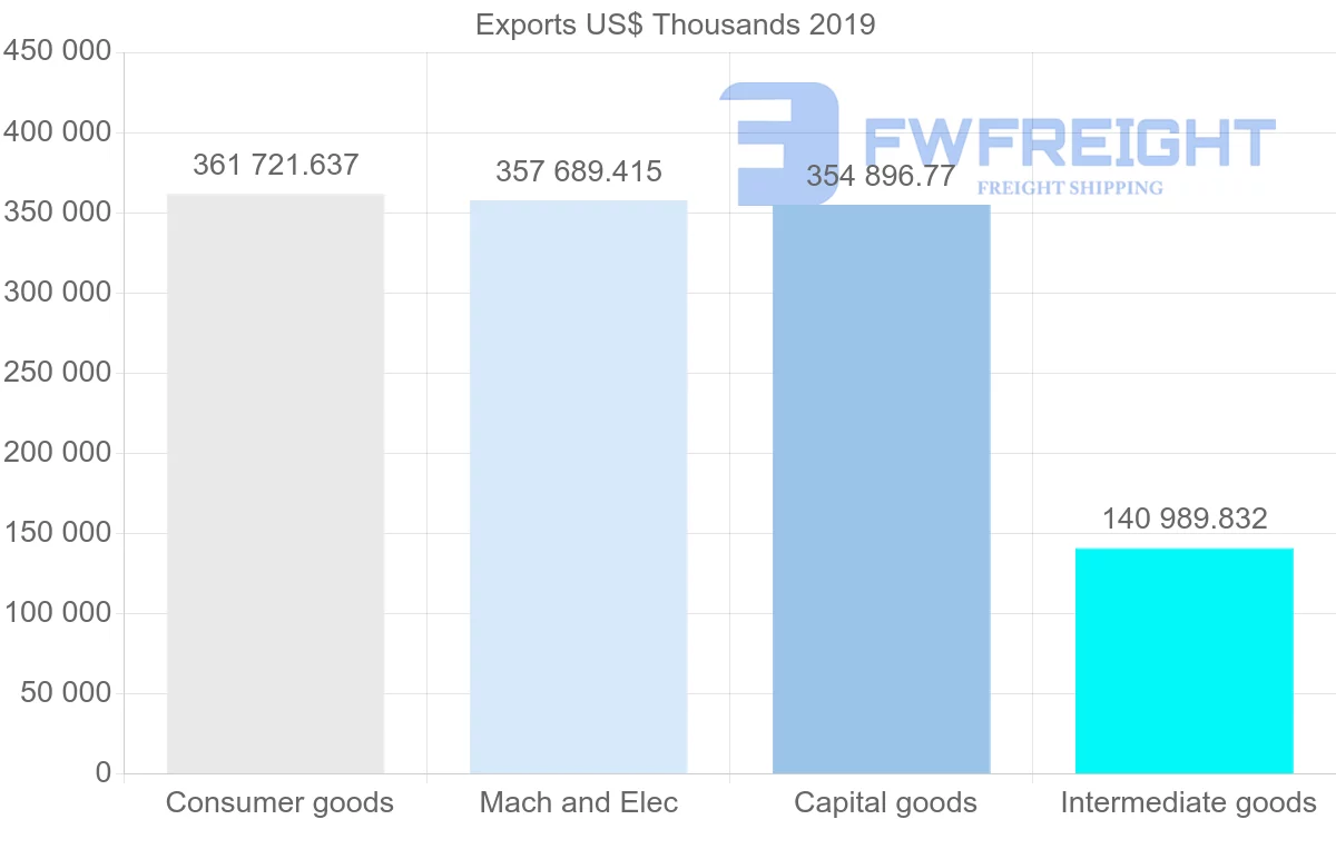 Shipping company from Czech Republic to Lithuania