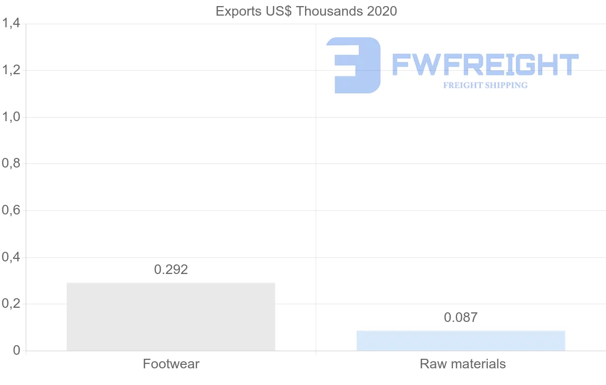 Shipping company from Czech Republic to Macao