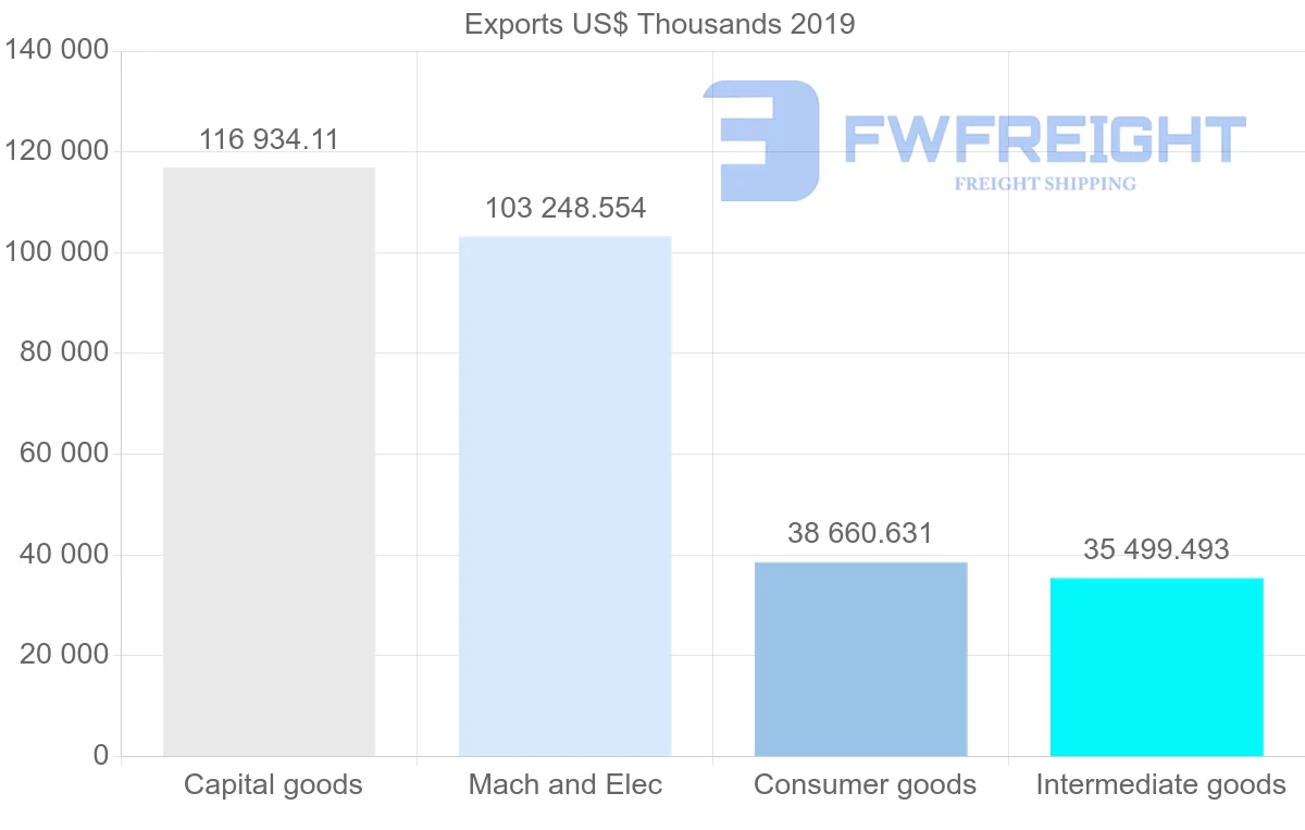 Shipping company from Czech Republic to Malaysia