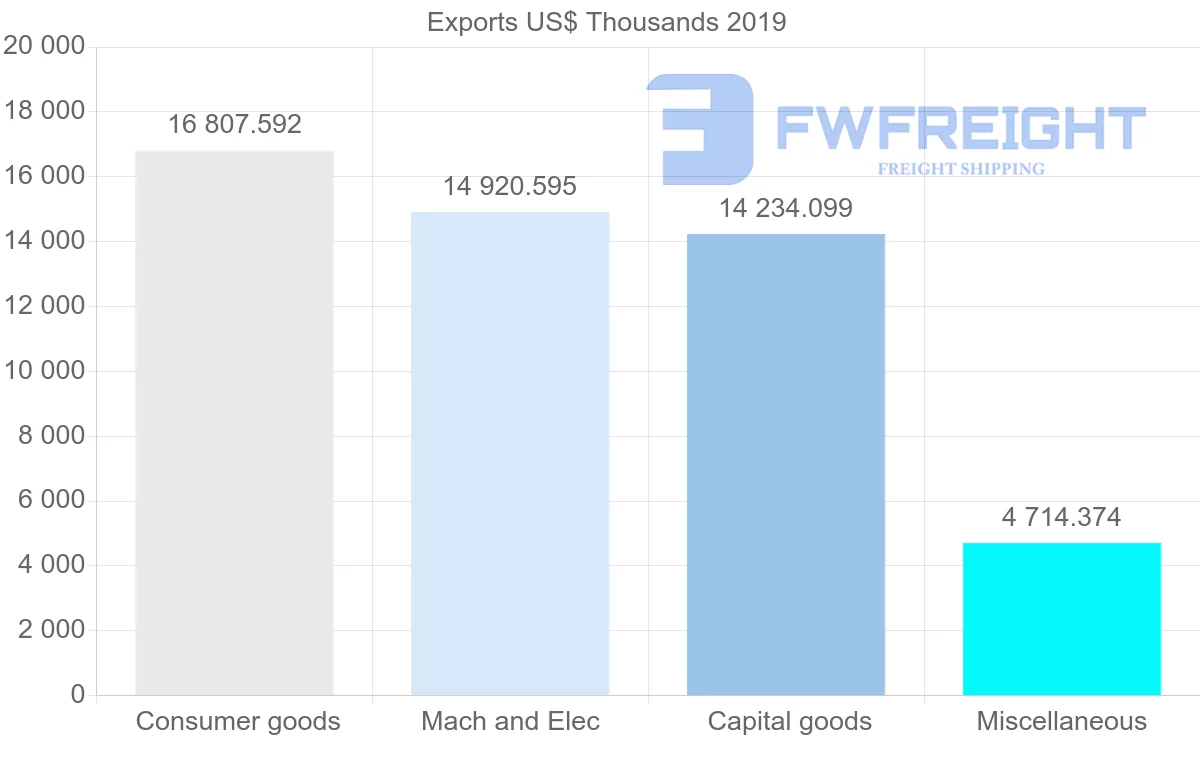 Shipping company from Czech Republic to Malta