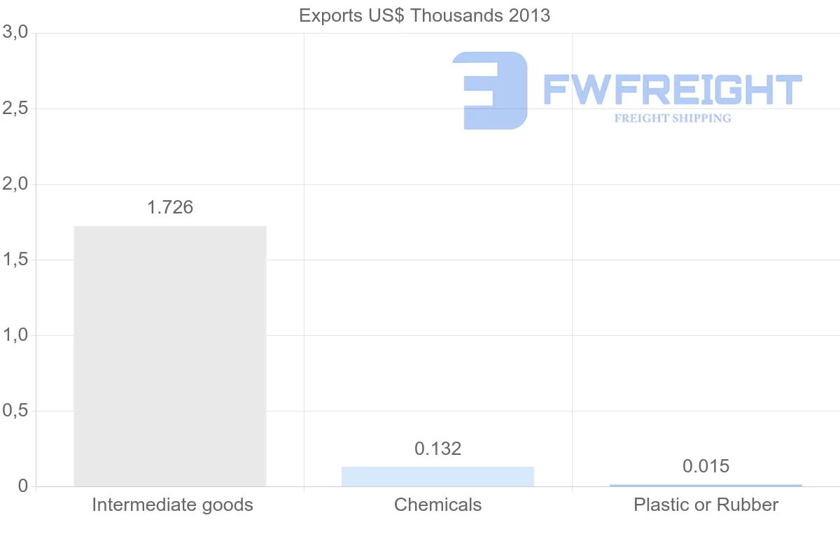 Shipping company from Czech Republic to Mayotte