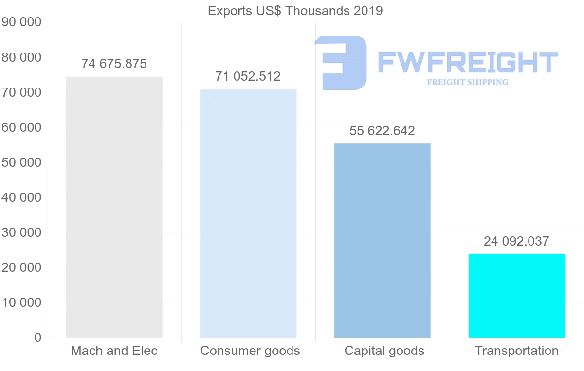 Shipping company from Czech Republic to Moldova