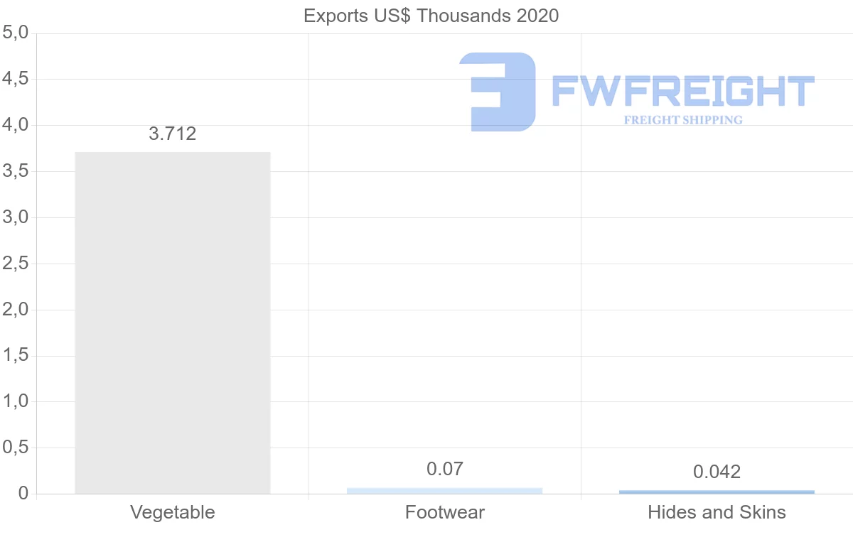 Shipping company from Czech Republic to Myanmar