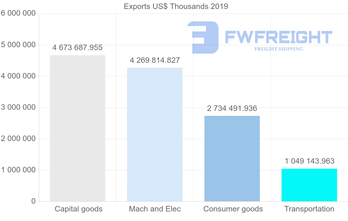 Shipping company from Czech Republic to Netherlands