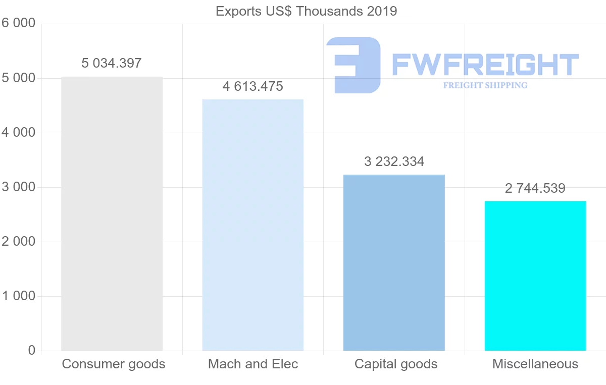 Shipping company from Czech Republic to Paraguay