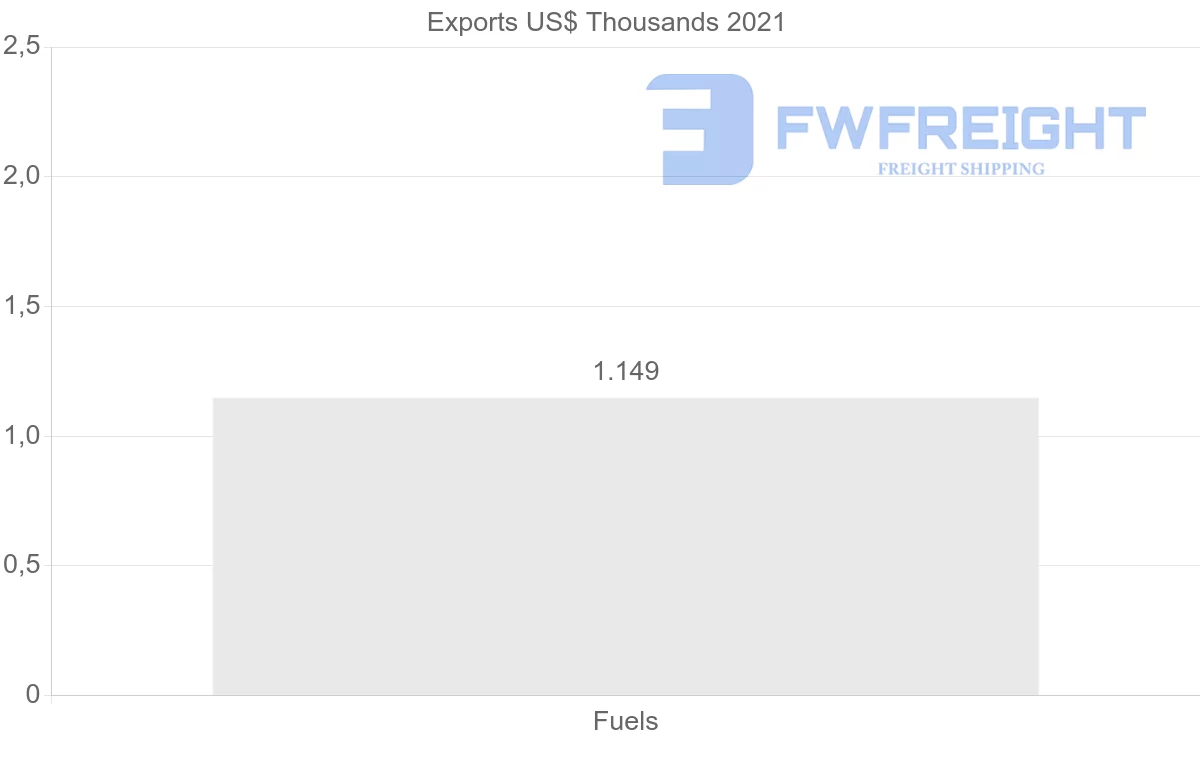 Shipping company from Czech Republic to Philippines