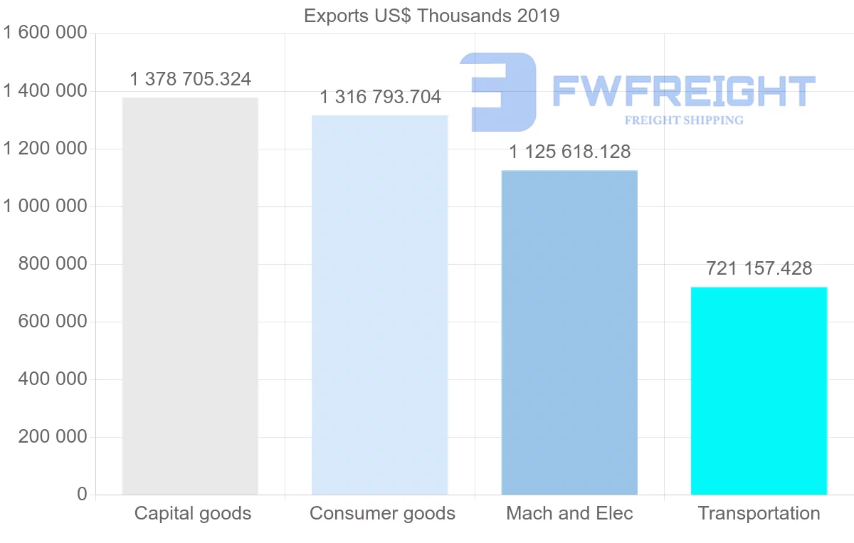 Shipping company from Czech Republic to Romania