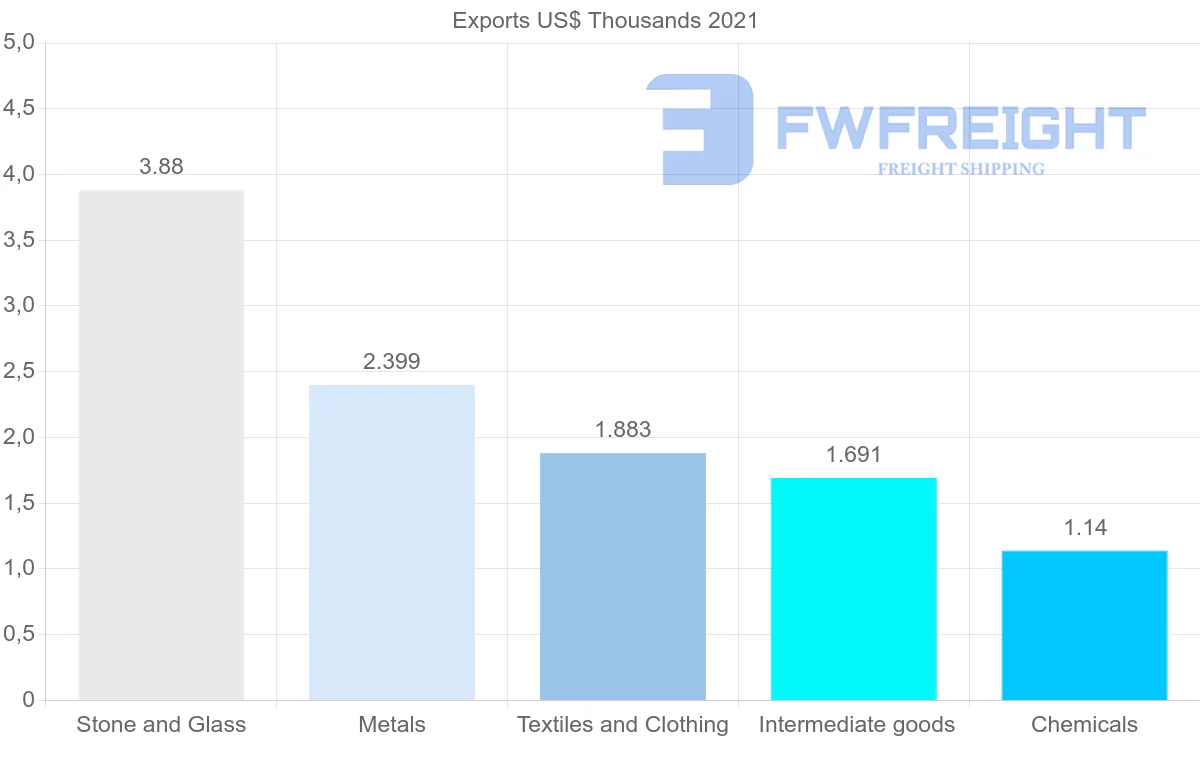 Shipping company from Czech Republic to Sierra Leone