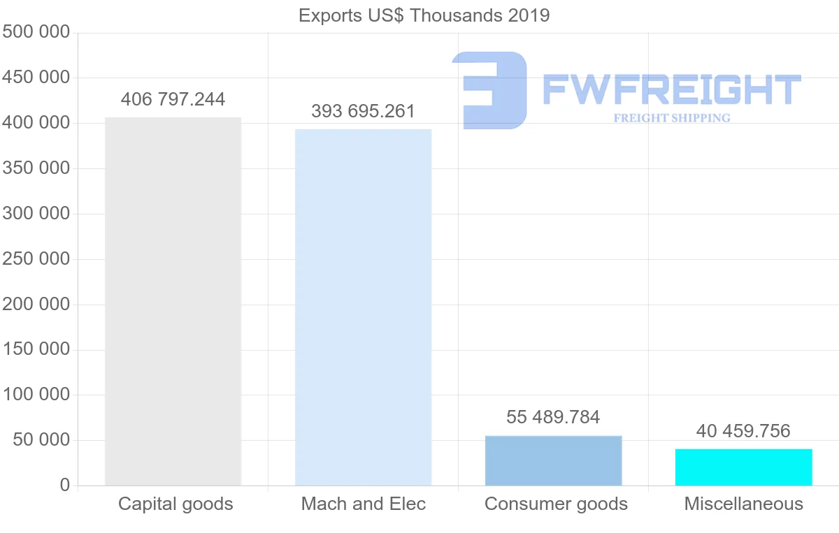 Shipping company from Czech Republic to Singapore