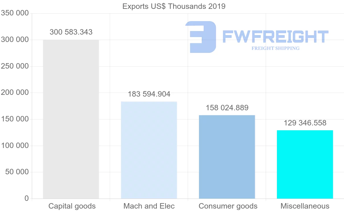 Shipping company from Czech Republic to South Korea