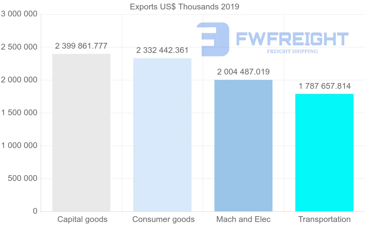 Shipping company from Czech Republic to Spain