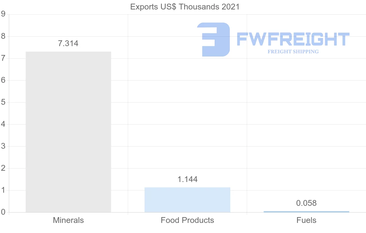 Shipping company from Czech Republic to Togo