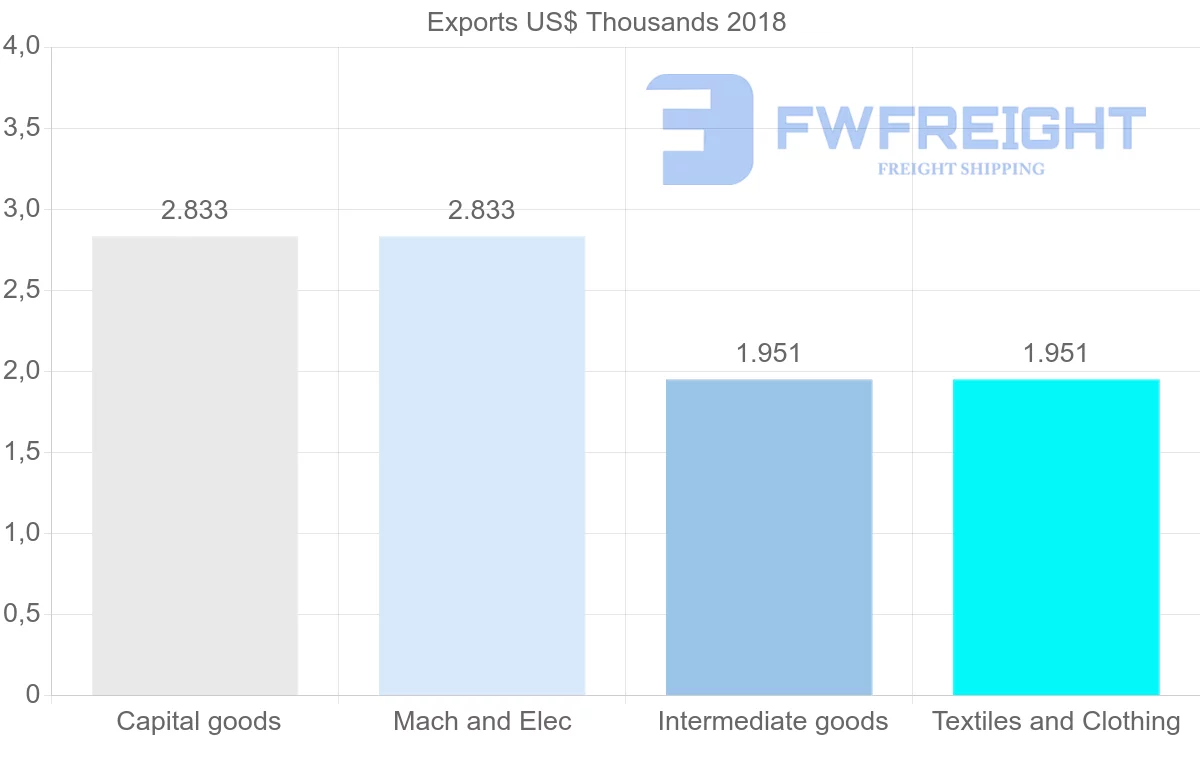 Shipping company from Czech Republic to Tonga