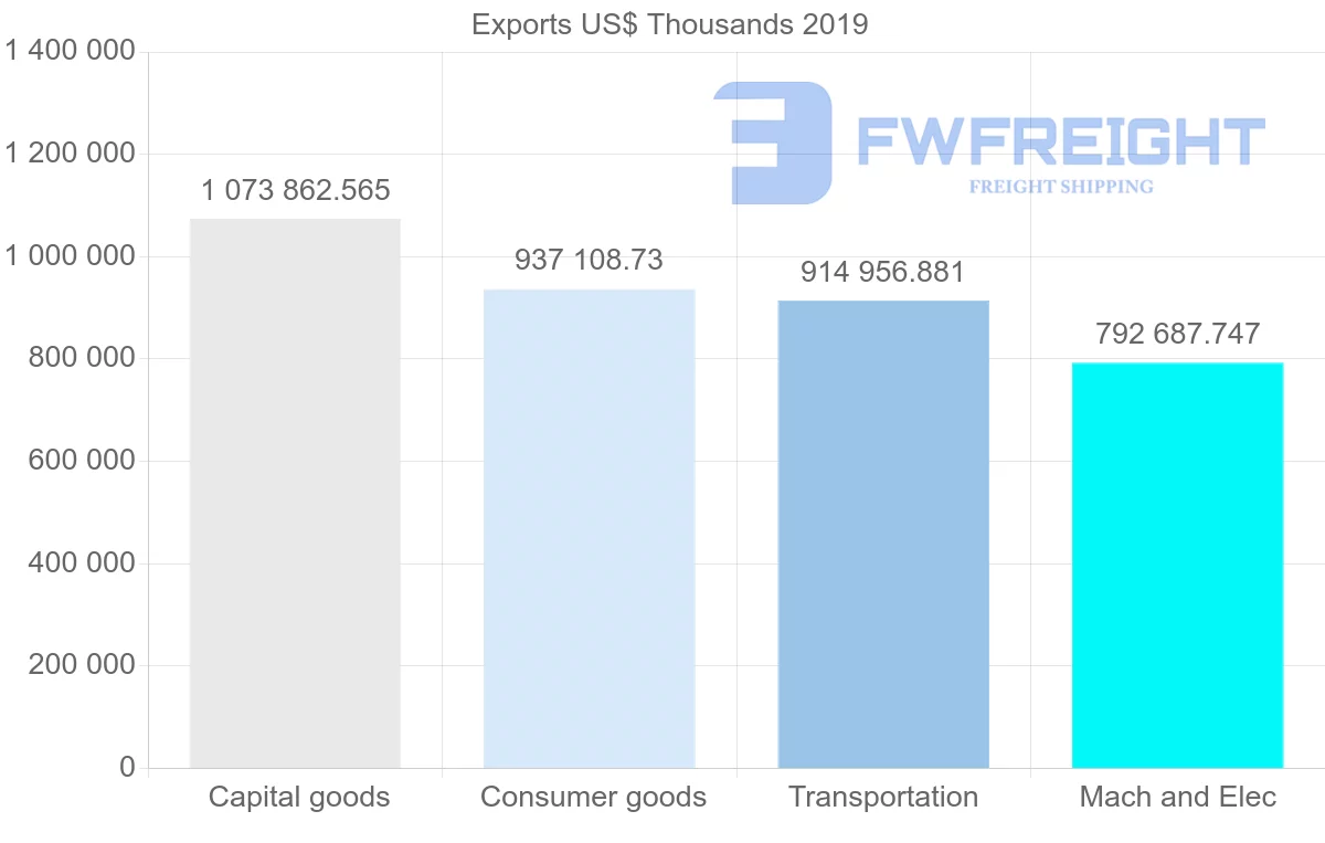 Shipping company from Czech Republic to Turkey