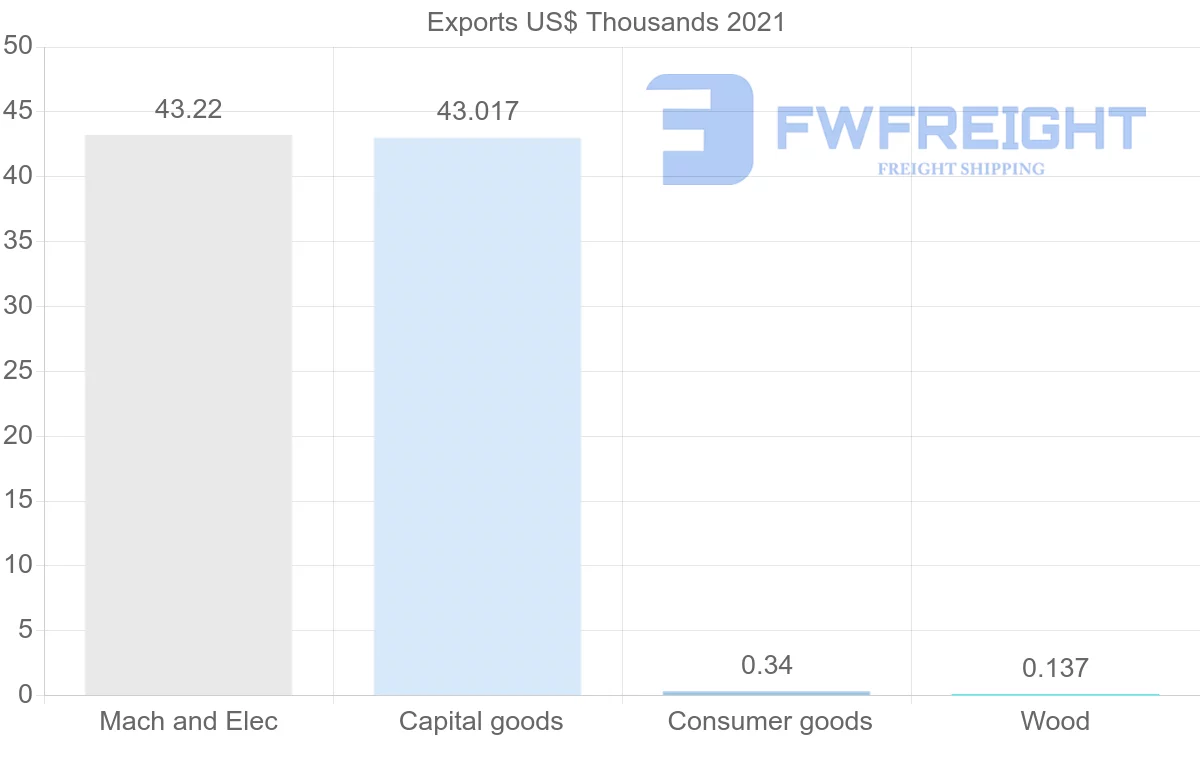 Shipping company from Czech Republic to Turks and Caicos Islands