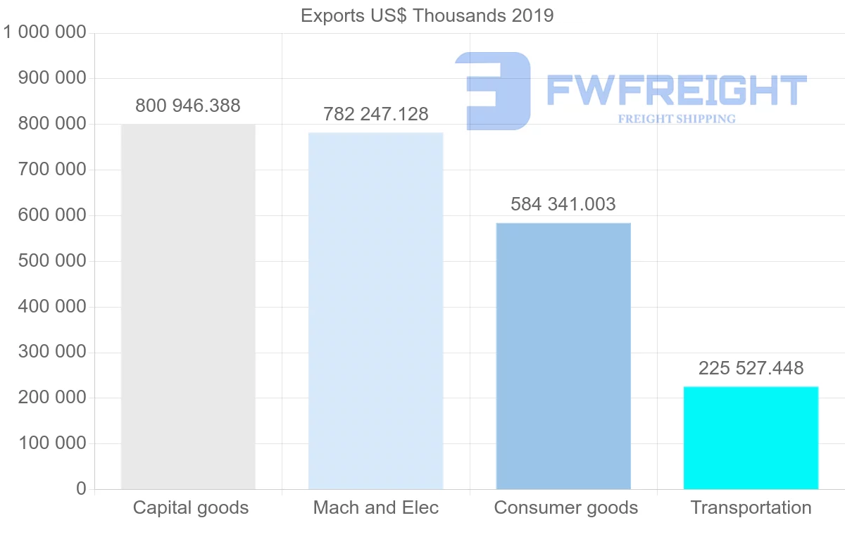 Shipping company from Czech Republic to Ukraine