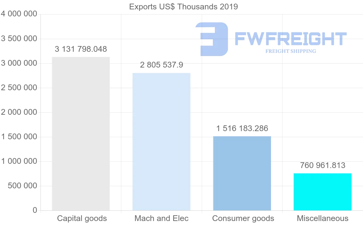 Shipping company from Czech Republic to United States