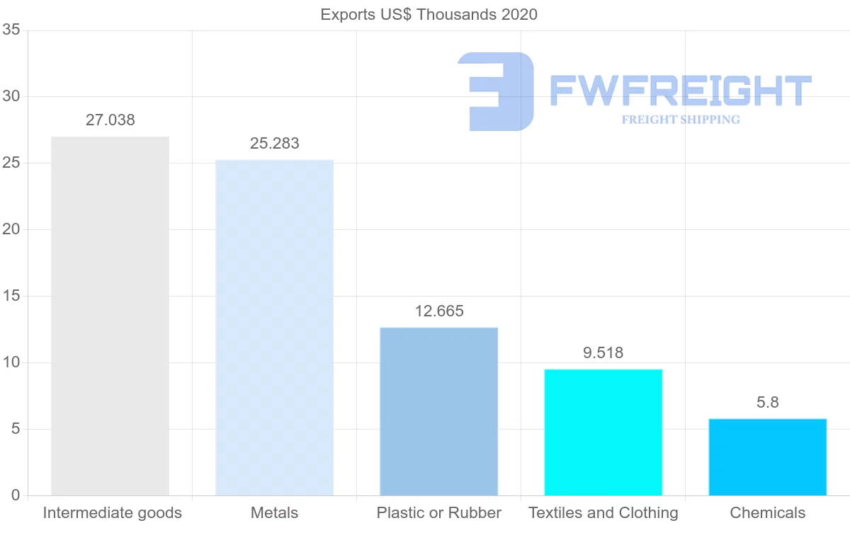 Shipping company from Czech Republic to Vanuatu