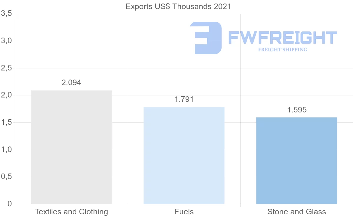 Shipping company from Czech Republic to Yemen