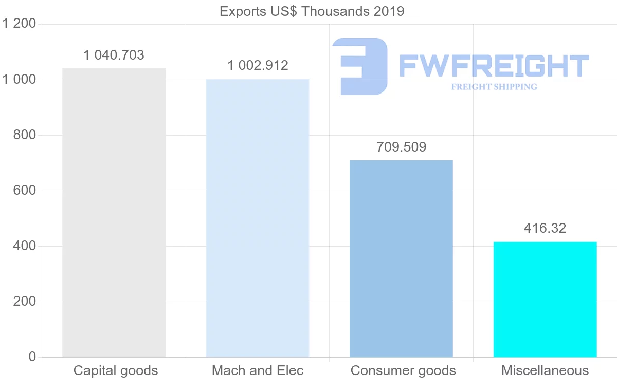 Shipping company from Czech Republic to Zambia